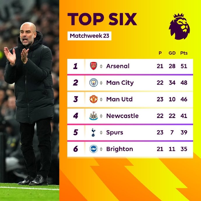 曼城连续取胜,稳居积分榜首席位置 曼城连续取胜,稳居积分榜首席位置